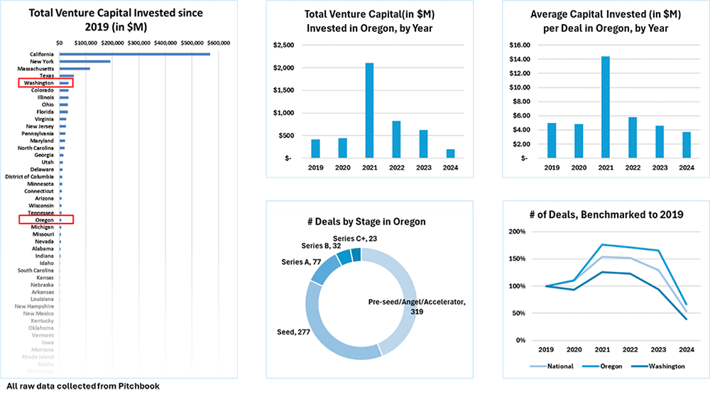 Pitchbook Total Venture Capital Invested